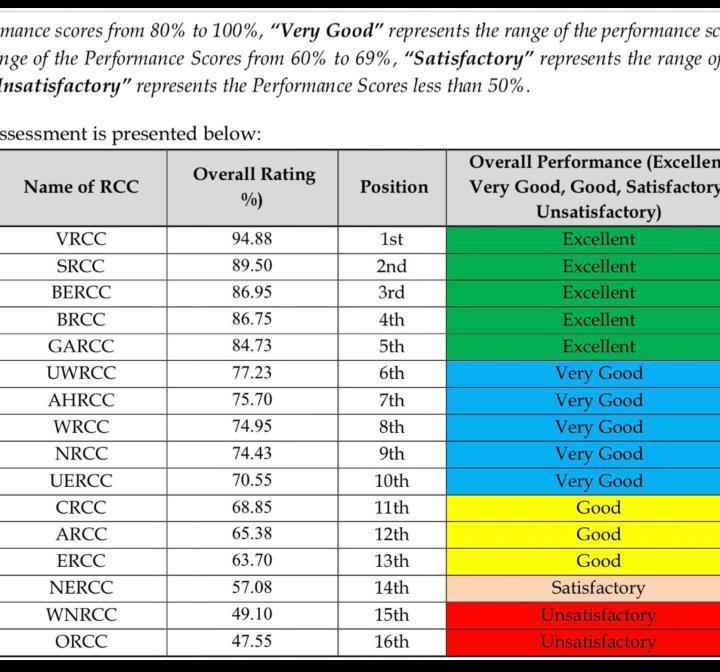 S/R places second in RCC performance contract